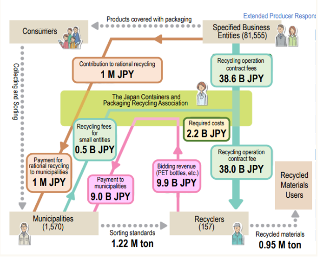 Product and financial flows